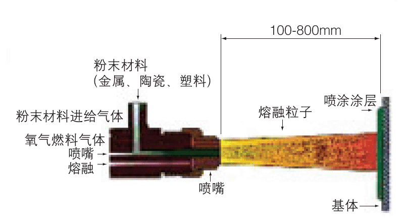 粉末火焰喷涂法