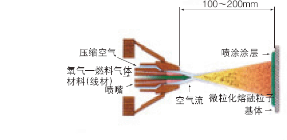 线材火焰喷涂法